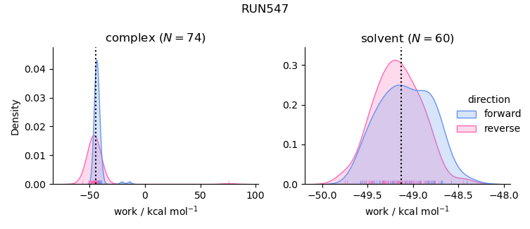 work distributions