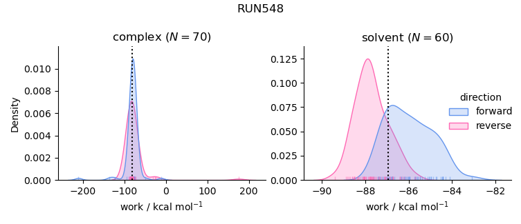 work distributions