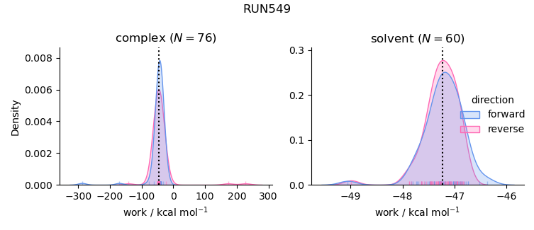 work distributions