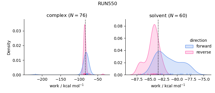 work distributions