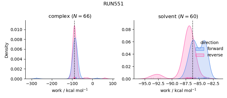 work distributions