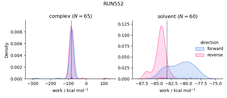 work distributions