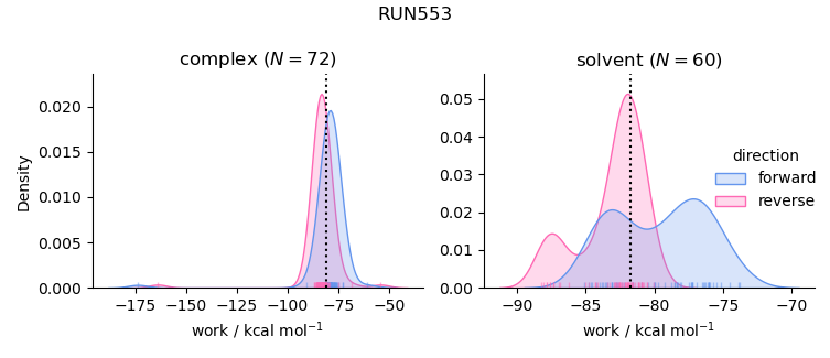 work distributions