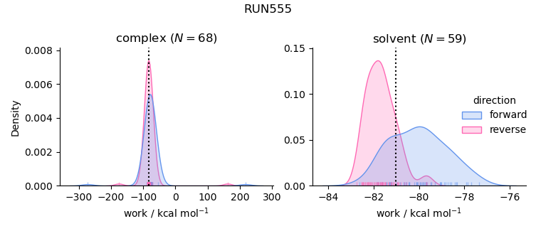 work distributions