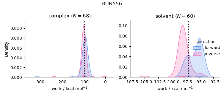 work distributions