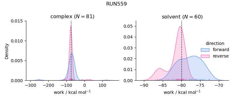 work distributions