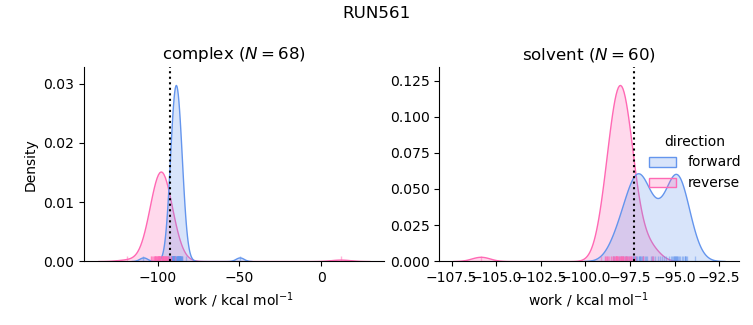 work distributions