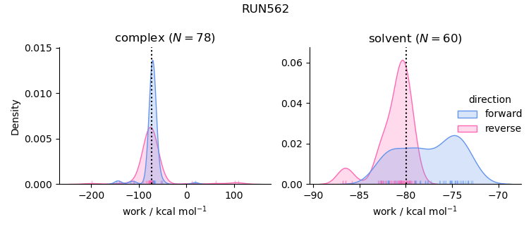 work distributions