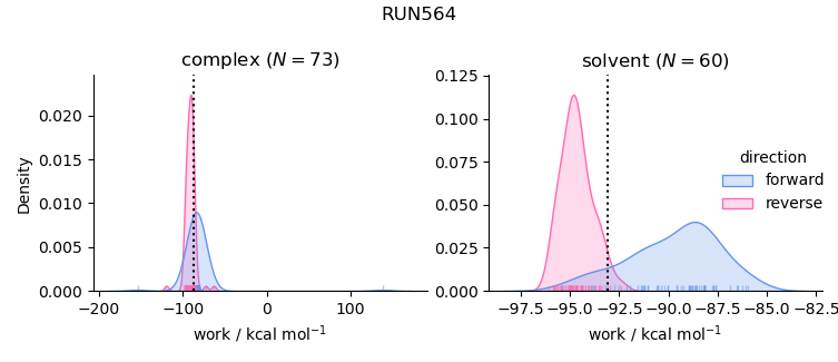 work distributions