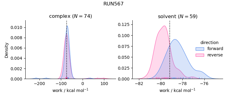 work distributions