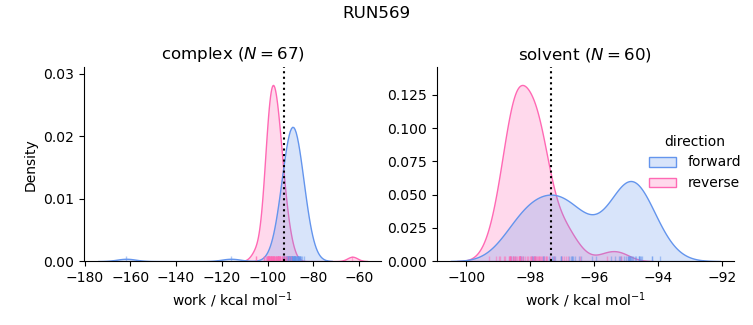 work distributions