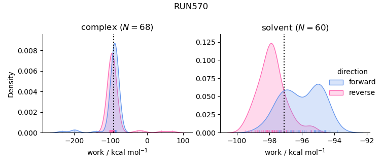 work distributions