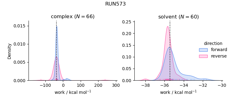 work distributions