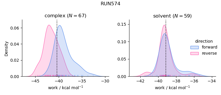 work distributions