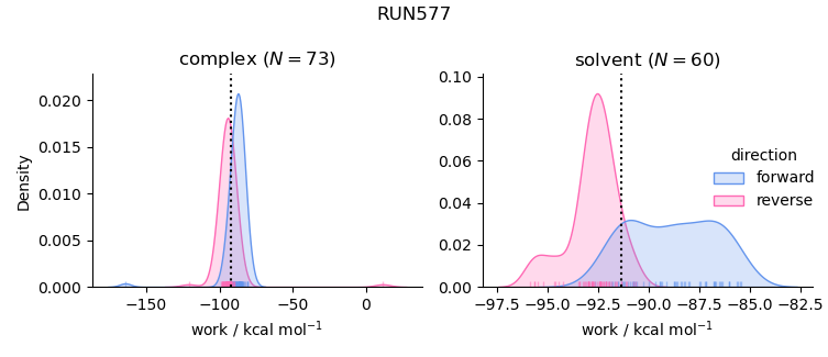 work distributions