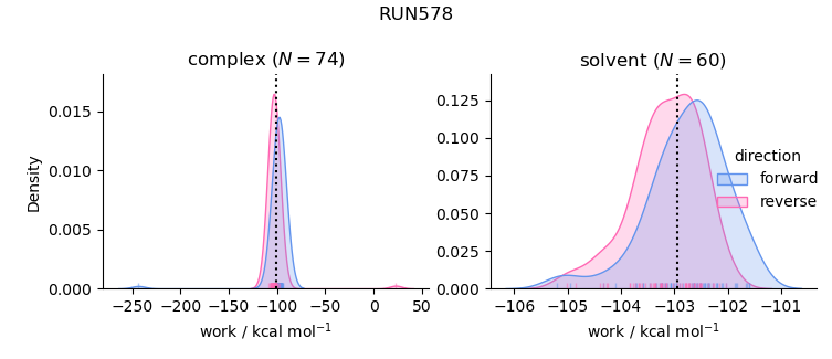 work distributions