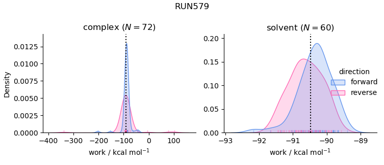 work distributions