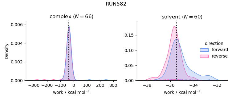 work distributions