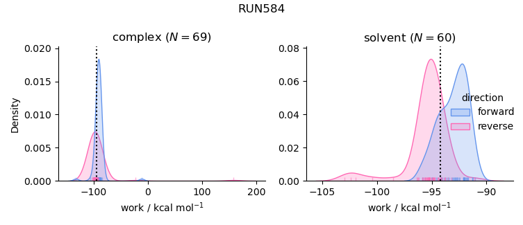 work distributions