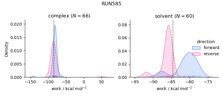 work distributions