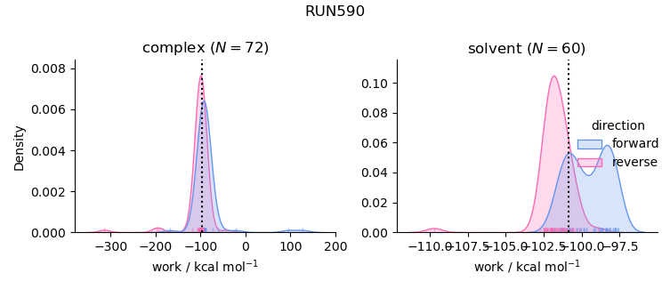 work distributions