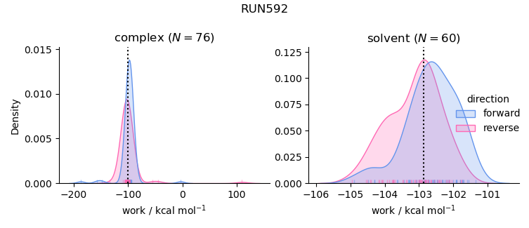 work distributions