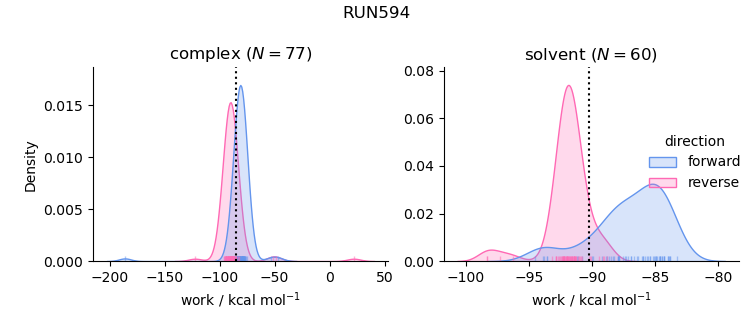 work distributions