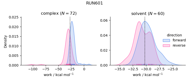 work distributions