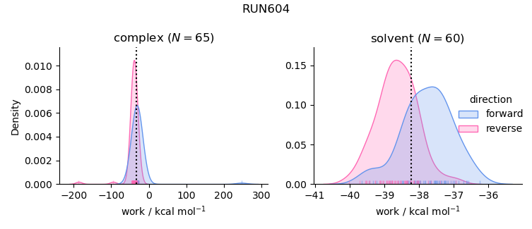 work distributions