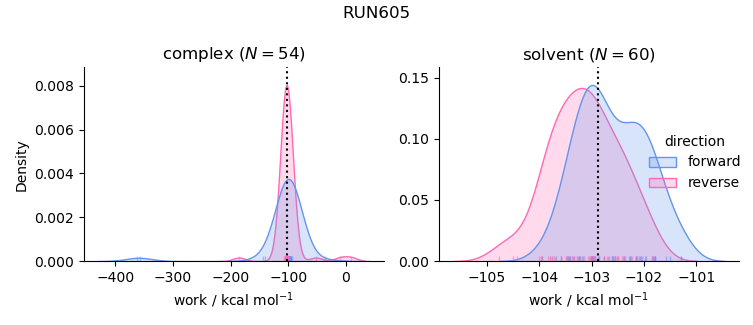 work distributions