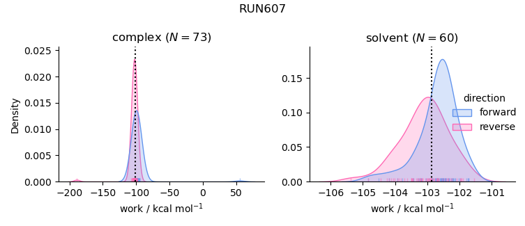 work distributions