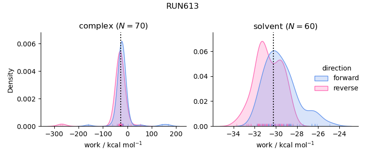 work distributions