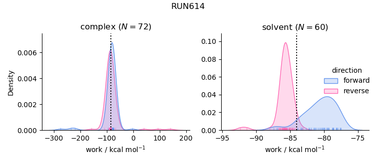 work distributions