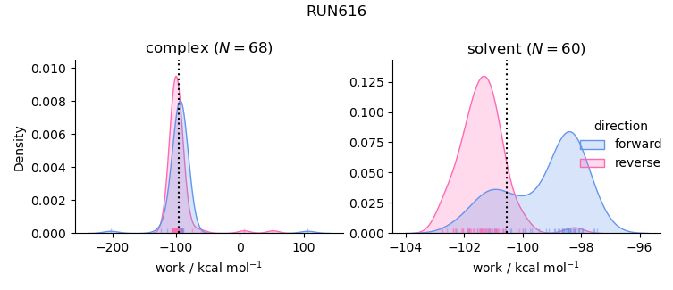 work distributions