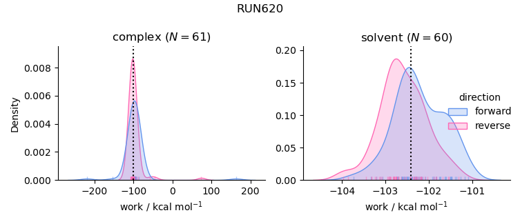 work distributions