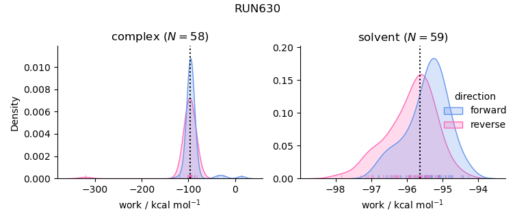 work distributions