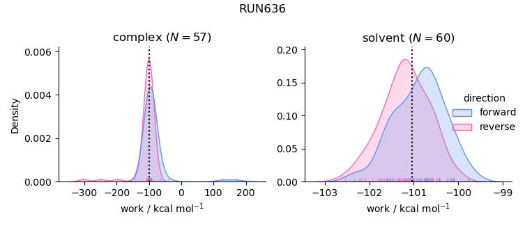 work distributions