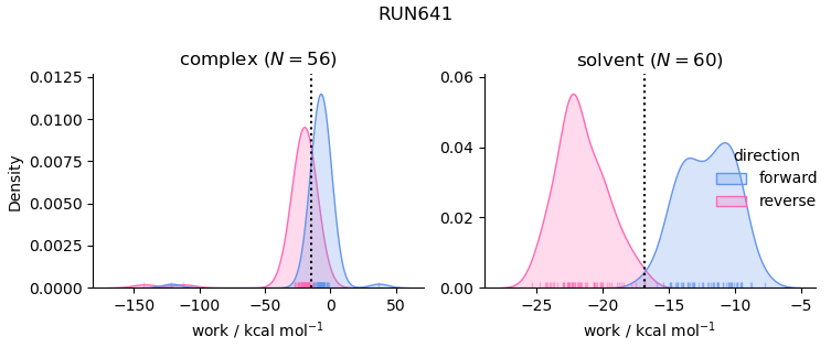 work distributions