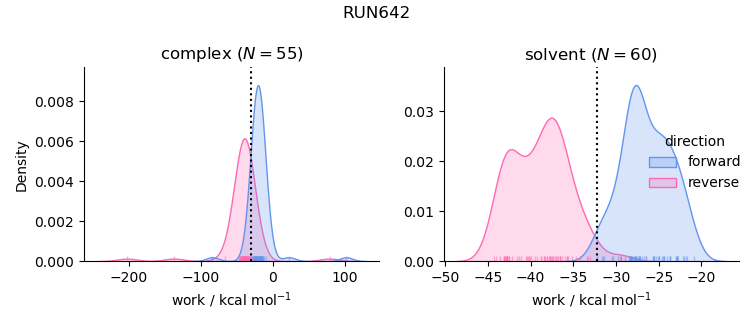 work distributions