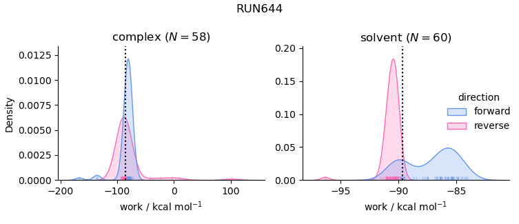 work distributions