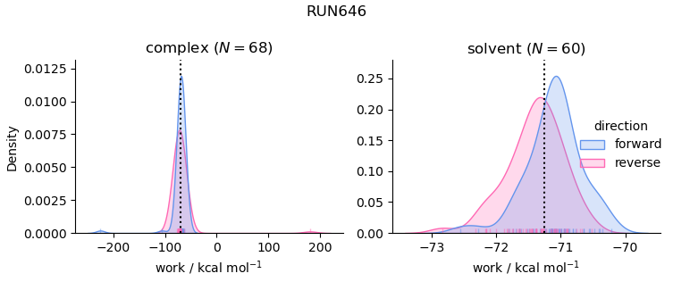 work distributions