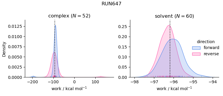 work distributions