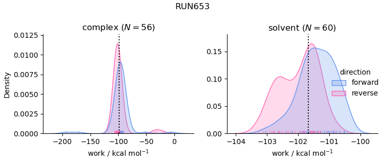 work distributions