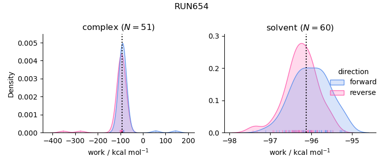 work distributions