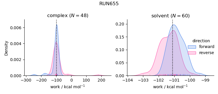 work distributions