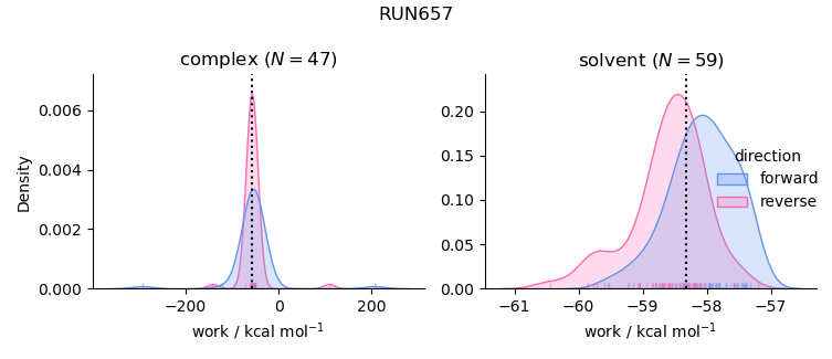 work distributions