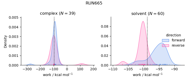 work distributions