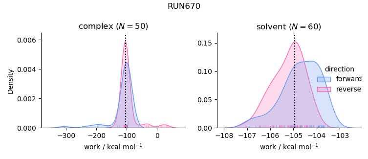 work distributions