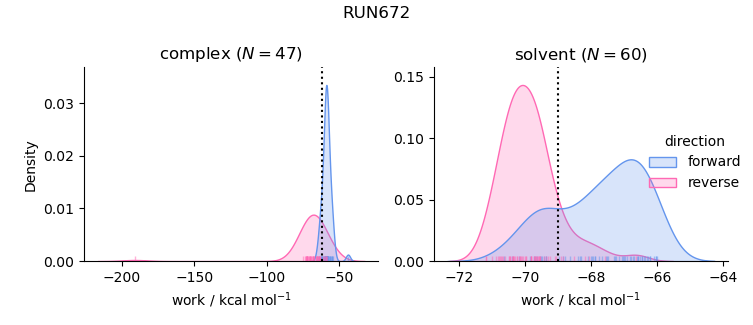 work distributions