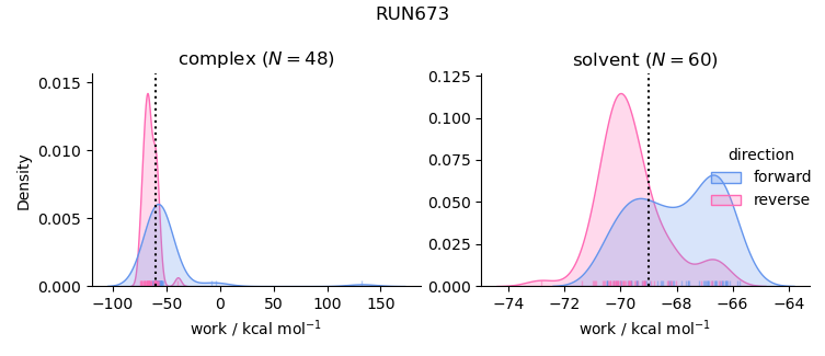 work distributions